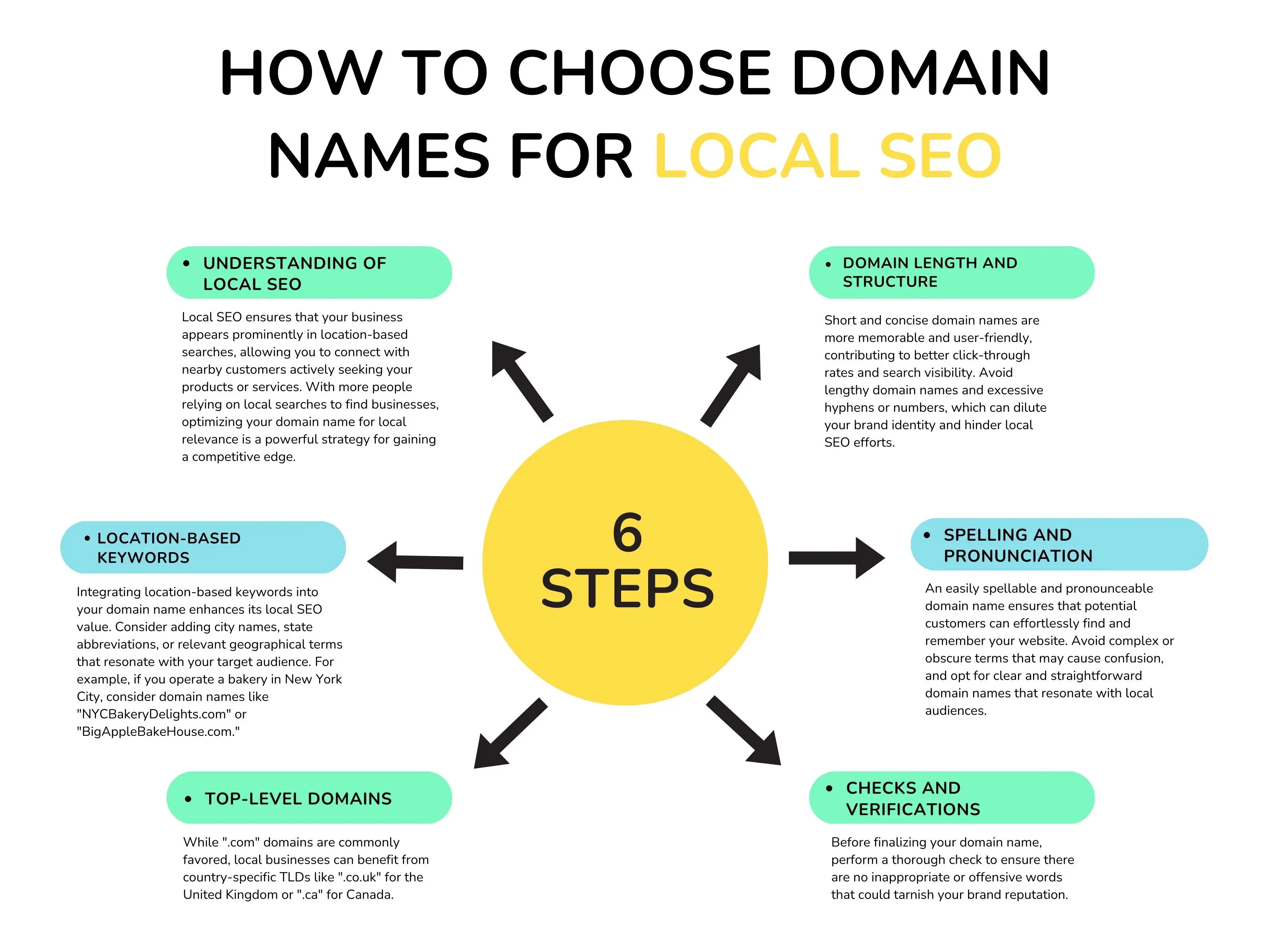 How to Choose Domain Names for Local SEO